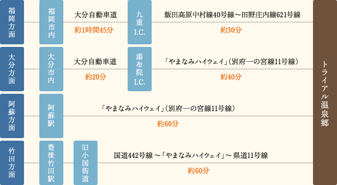 お車でお越しの場合のアクセス方法/●福岡方面→大分自動車道(福岡市内から約1時間45分)→九重IC→飯田高原中村線40号線〜田野庄内線621号線(約30分) ●大分方面→大分自動車道(大分市内から約20分)→湯布院IC→やまなみハイウェイ(別府一の宮線11号線)(約40分)
●阿蘇方面→阿蘇駅→やまなみハイウェイ(別府一の宮線11号線)(約60分)
●竹田方面→豊後竹田駅→旧小国街道→国道442号線〜やまなみハイウェイ→県道11号線(約60分)