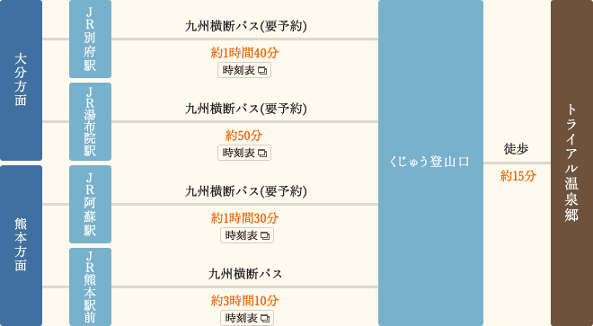 九州縦断バスをご利用の場合のアクセス方法/●大分方面→別府駅前→くじゅう登山口[長者原](約1時間35分)→長者原温泉郷(徒歩約3分) ●熊本方面→熊本駅前→くじゅう登山口[長者原](約3時間10分)→長者原温泉郷(徒歩約3分)