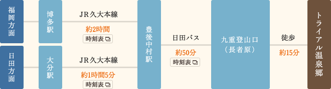 電車&バスをご利用の場合のアクセス方法/●福岡方面→博多駅→ＪＲ久大本線豊後中村駅(約2時間)→日田バス(約55分)→くじゅう登山口[長者原]→長者原温泉郷(徒歩約3分) ●日田方面→大分駅→ＪＲ久大本線豊後中村駅(約1時間05分)→日田バス(約50分)→くじゅう登山口[長者原]→長者原温泉郷(徒歩約3分) ●別府方面→JR別府駅→九州横断バス[要予約]くじゅう登山口(約1時間40分)→長者原温泉郷 ●湯布院方面→JR湯布院駅→九州横断バス[要予約]くじゅう登山口(約50分)→長者原温泉郷 ●阿蘇方面→JR阿蘇駅→九州横断バス九州横断バス[要予約]くじゅう登山口(約1時間30分)→長者原温泉郷