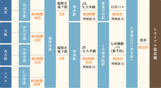 飛行機をご利用の場合 (各地から大分空港まで)のアクセス方法/●東京→(約1時間30分) ●大阪→(約50分) ●名古屋→(約1時間5分) ●ソウル→(約1時間40分)